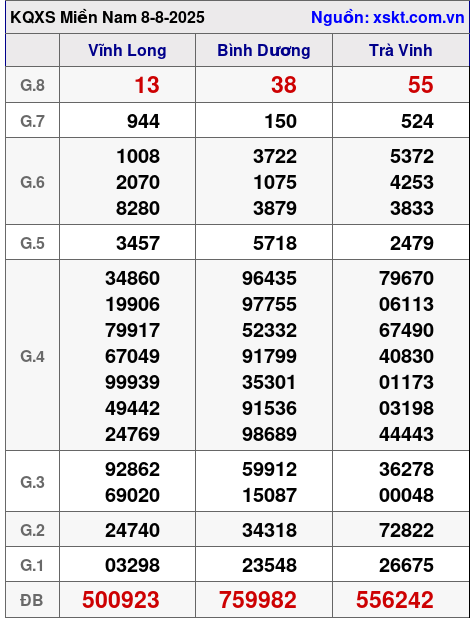 XSMN ngày 8-8-2025 XSMN ngày 8-8-2025