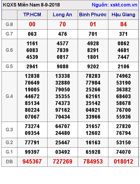 XSMN ngày 8-9-2018