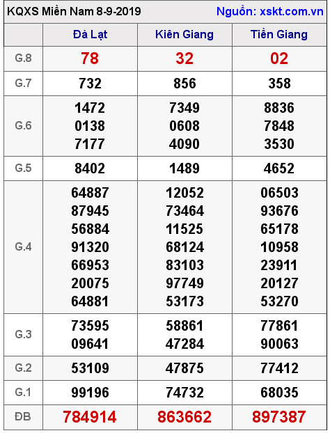 XSMN ngày 8-9-2019