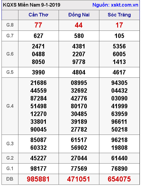 XSMN ngày 9-1-2019