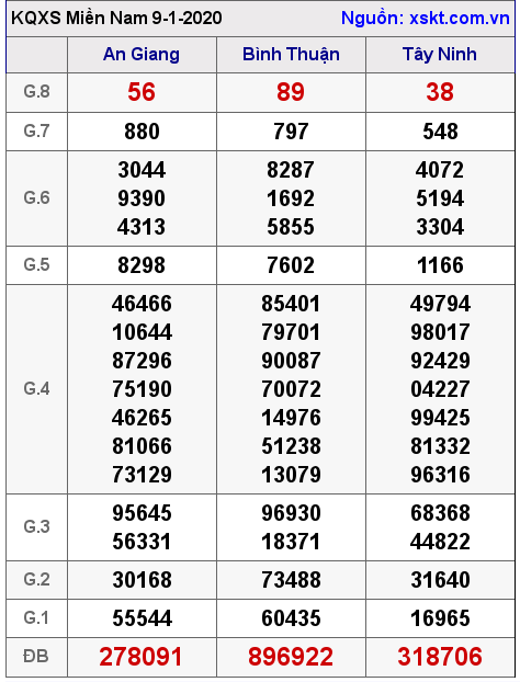 XSMN ngày 9-1-2020