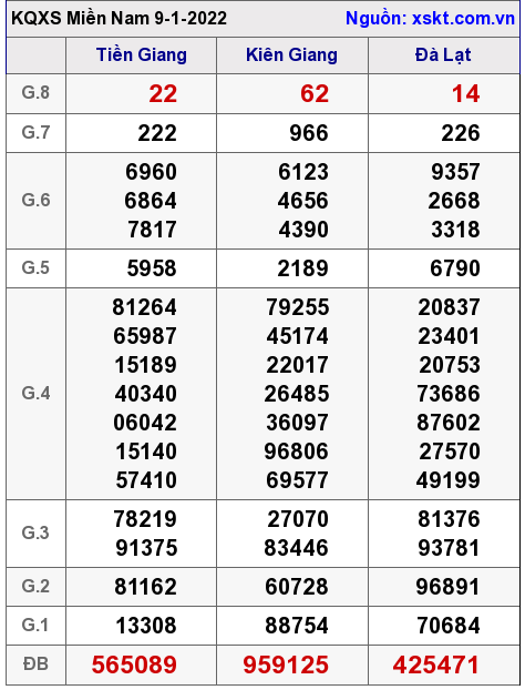 XSMN ngày 9-1-2022