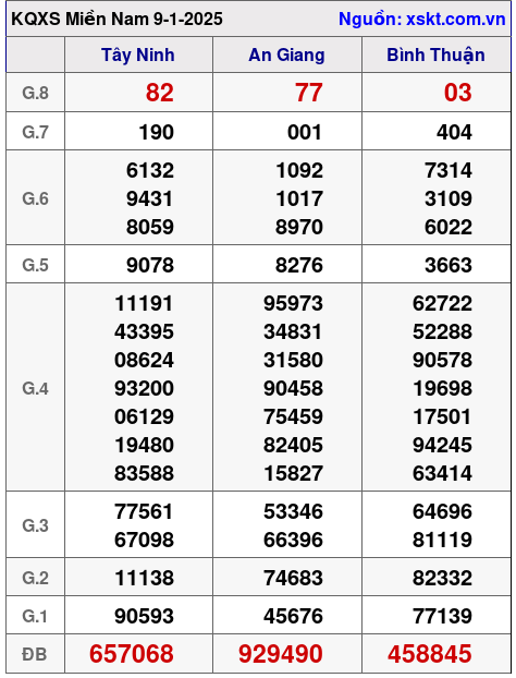 XSMN ngày 9-1-2025