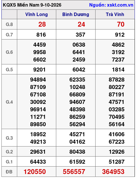 Kết quả XSMN ngày 9-10-2026