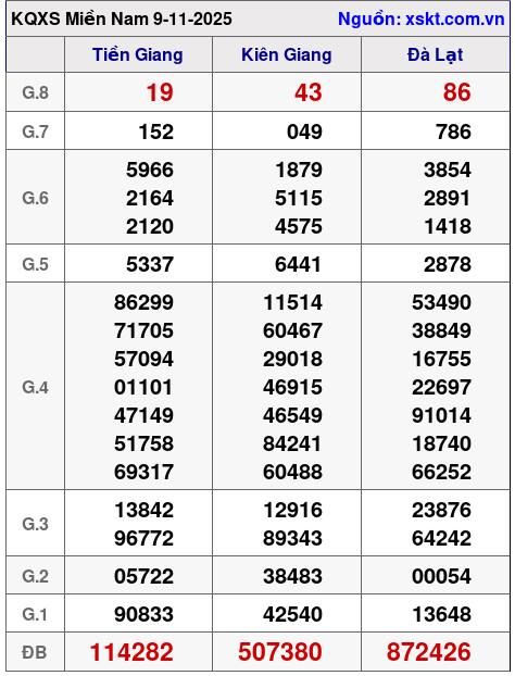 XSMN ngày 9-11-2025