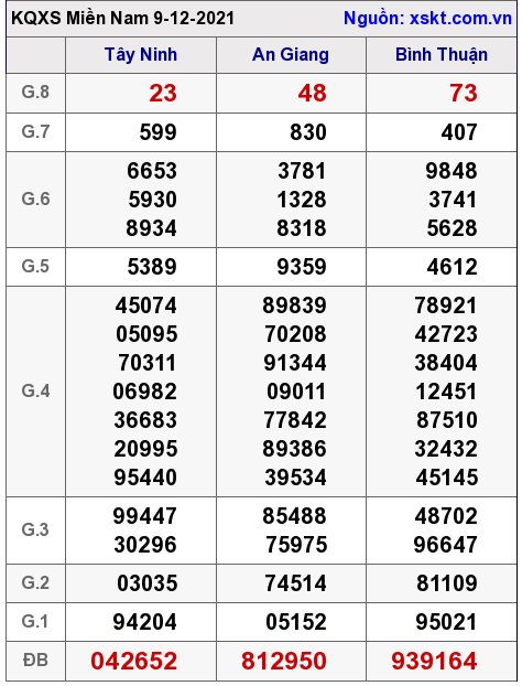 XSMN ngày 9-12-2021