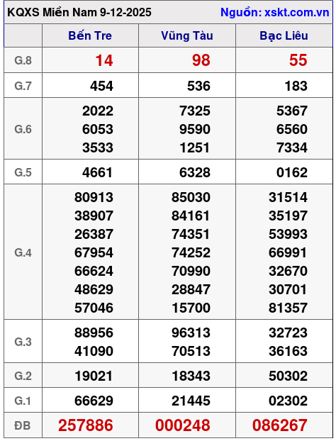 XSMN ngày 9-12-2025