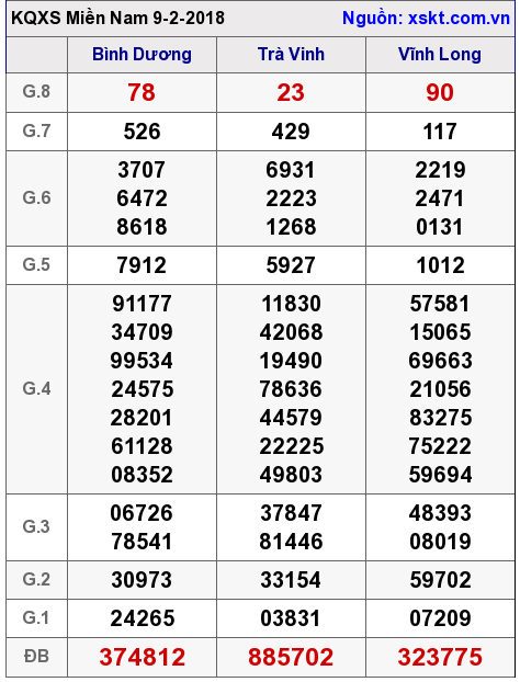 XSMN ngày 9-2-2018