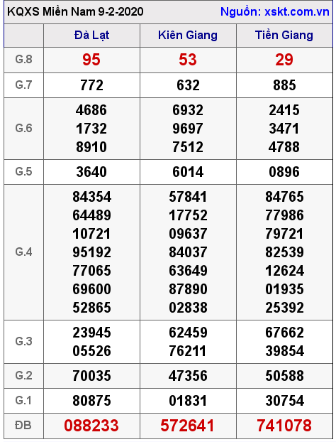 XSMN ngày 9-2-2020