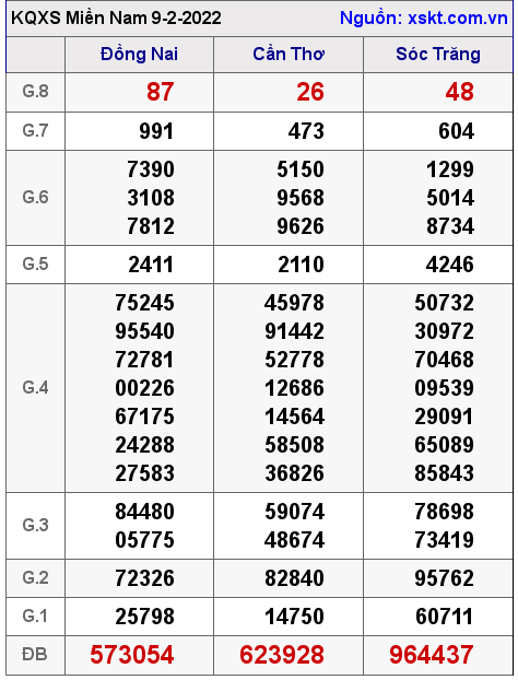 XSMN ngày 9-2-2022