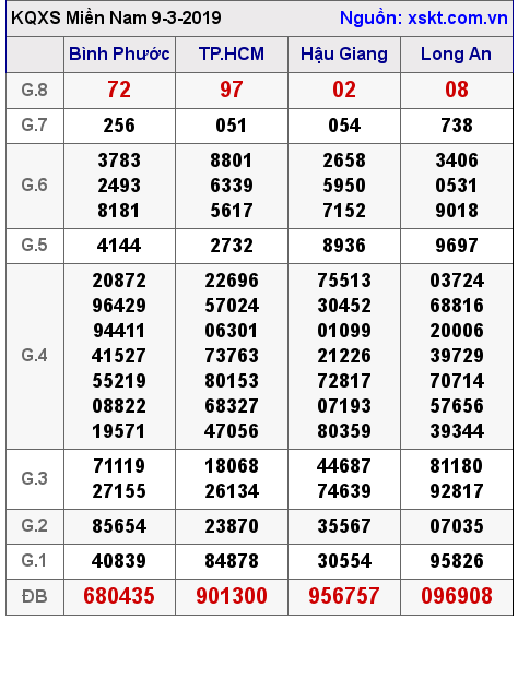 XSMN ngày 9-3-2019