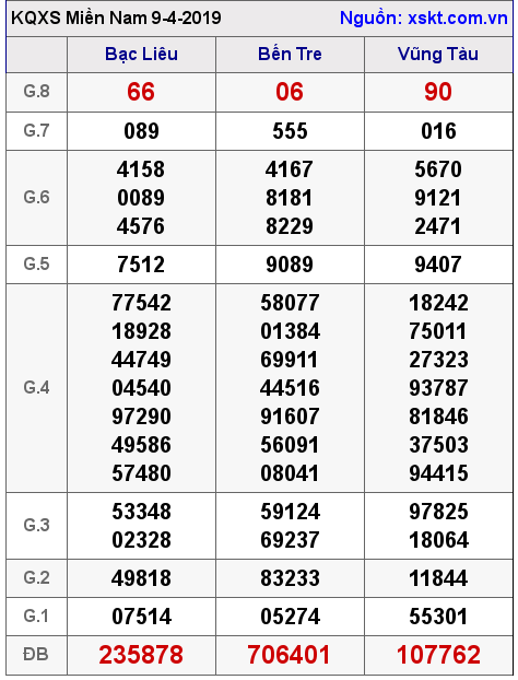 XSMN ngày 9-4-2019