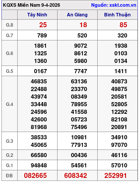 XSMN ngày 9-4-2026 XSMN ngày 9-4-2026