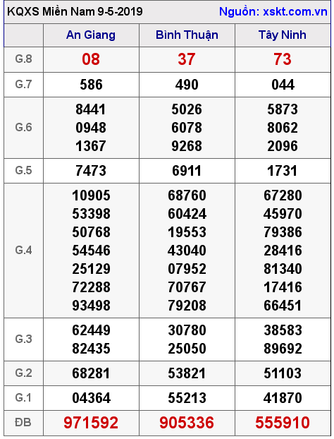 XSMN ngày 9-5-2019