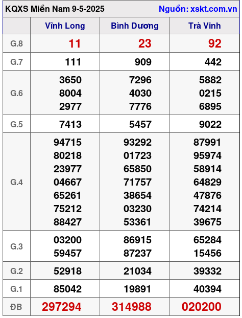 XSMN ngày 9-5-2025 XSMN ngày 9-5-2025