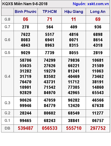 XSMN ngày 9-6-2018