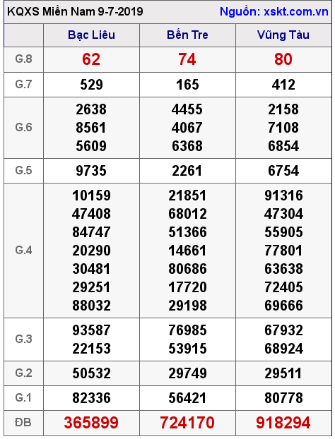 XSMN ngày 9-7-2019