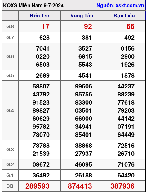 XSMN ngày 9-7-2024