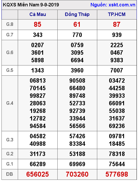 XSMN ngày 9-9-2019