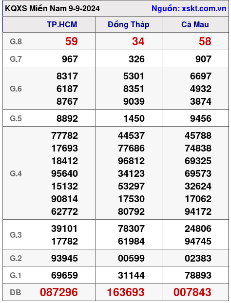 XSMN ngày 9-9-2024