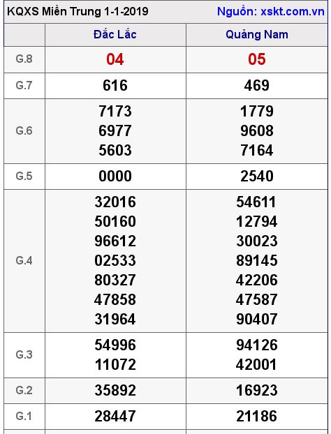 XSMT ngày 1-1-2019