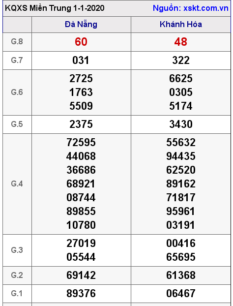 XSMT ngày 1-1-2020 XSMT ngày 1-1-2020