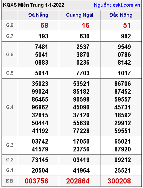 XSMT ngày 1-1-2022