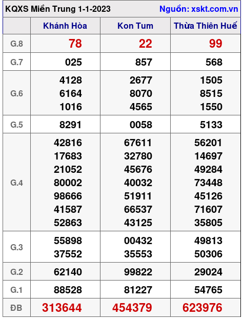 Kết quả XSMT ngày 1-1-2023