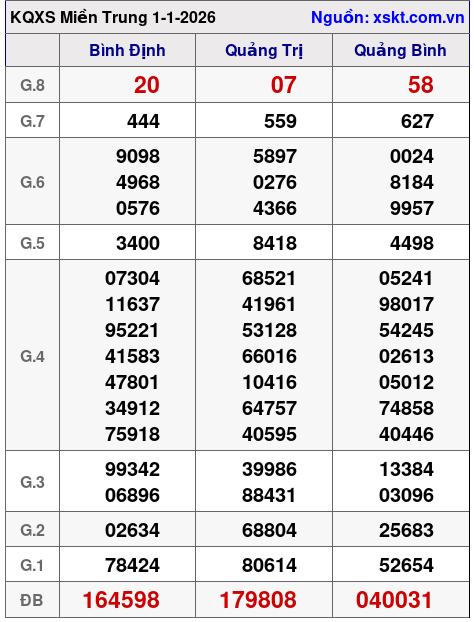XSMT ngày 1-1-2026 XSMT ngày 1-1-2026