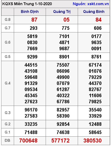 XSMT ngày 1-10-2020 XSMT ngày 1-10-2020