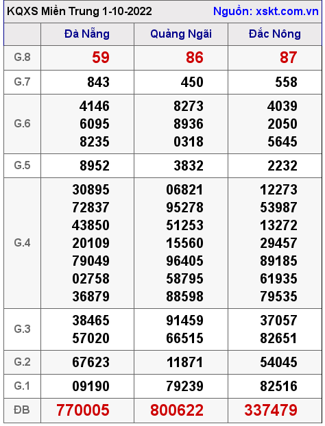 Kết quả XSMT ngày 1-10-2022