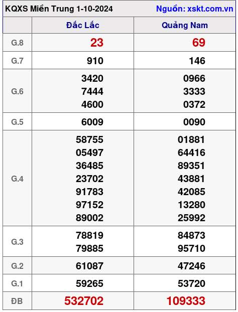 XSMT ngày 1-10-2024