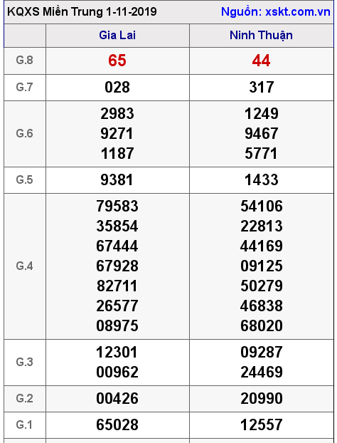 XSMT ngày 1-11-2019