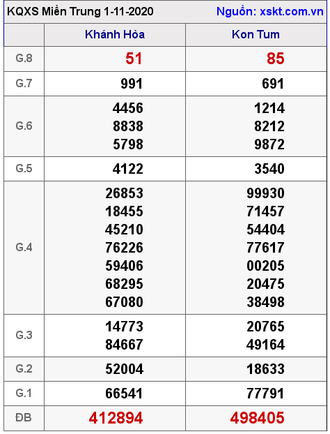 XSMT ngày 1-11-2020 XSMT ngày 1-11-2020