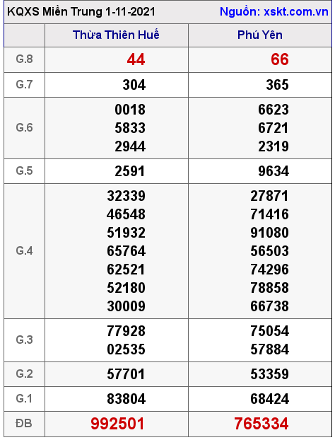 XSMT ngày 1-11-2021 XSMT ngày 1-11-2021