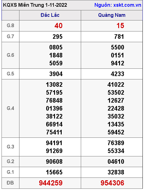 Kết quả XSMT ngày 1-11-2022