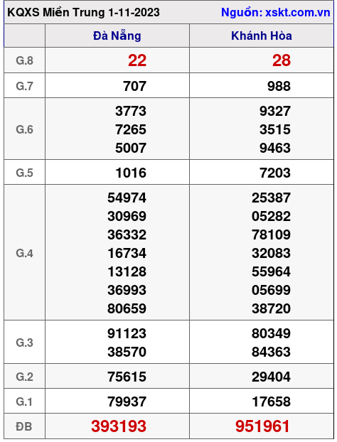 XSMT ngày 1-11-2023 XSMT ngày 1-11-2023