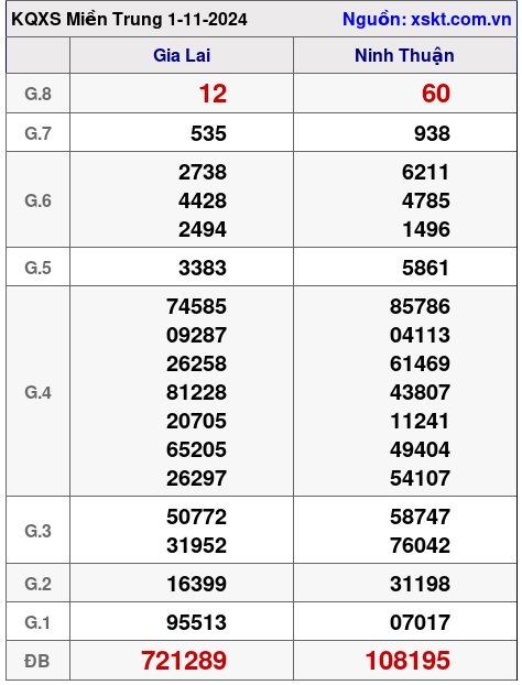 XSMT ngày 1-11-2024