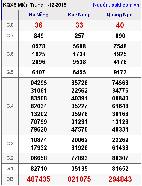 XSMT ngày 1-12-2018 XSMT ngày 1-12-2018