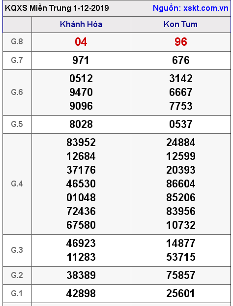 XSMT ngày 1-12-2019 XSMT ngày 1-12-2019