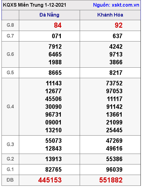 XSMT ngày 1-12-2021 XSMT ngày 1-12-2021