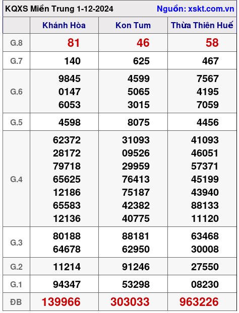 XSMT ngày 1-12-2024