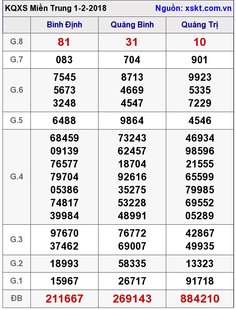 XSMT ngày 1-2-2018 XSMT ngày 1-2-2018