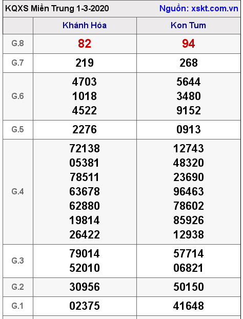XSMT ngày 1-3-2020 XSMT ngày 1-3-2020