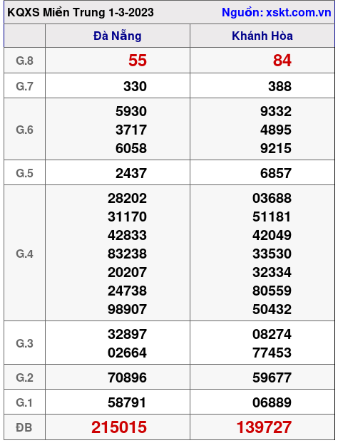 Kết quả XSMT ngày 1-3-2023