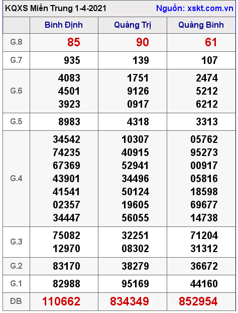 XSMT ngày 1-4-2021 XSMT ngày 1-4-2021