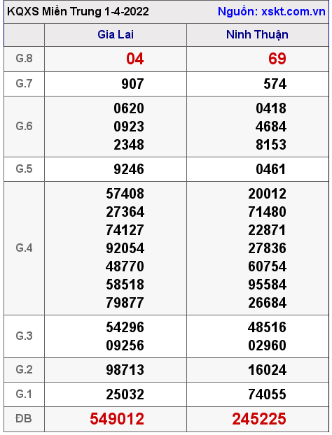 Kết quả XSMT ngày 1-4-2022