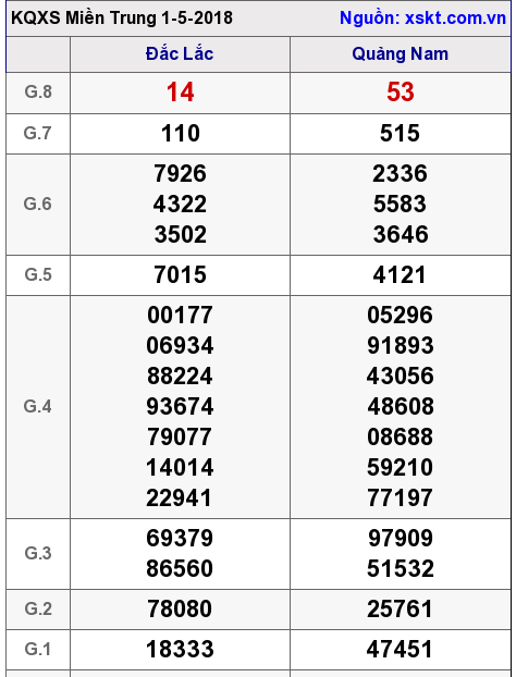 XSMT ngày 1-5-2018