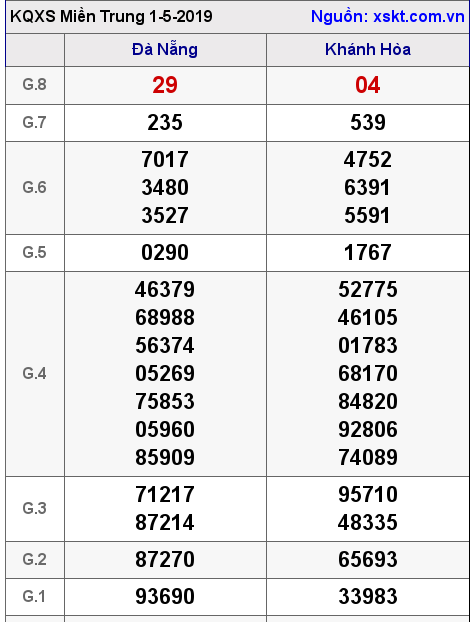 XSMT ngày 1-5-2019 XSMT ngày 1-5-2019