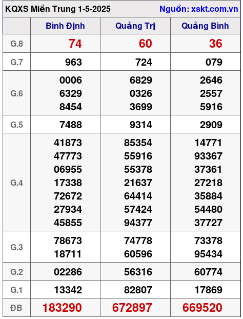 XSMT ngày 1-5-2025 XSMT ngày 1-5-2025